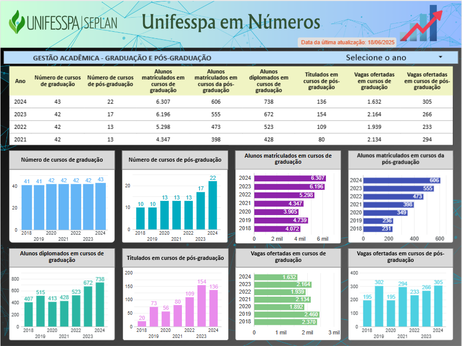 Unifesspa em Números